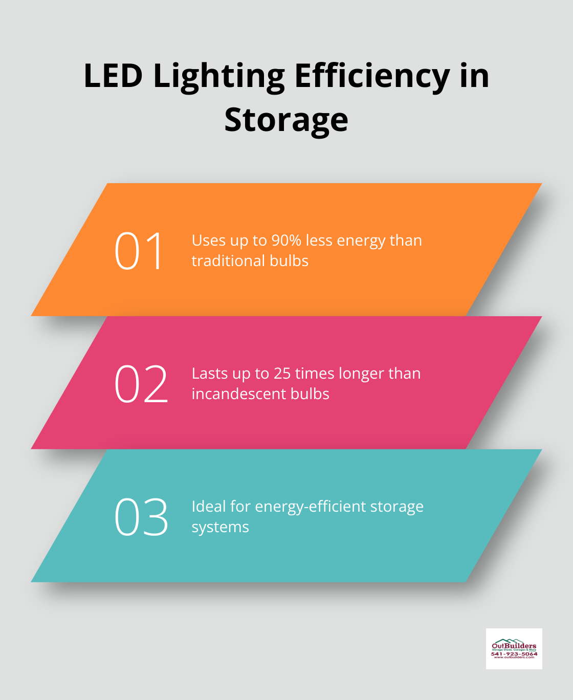 Chart showing LED lighting uses up to 90% less energy and lasts 25 times longer than traditional bulbs - asi storage solutions