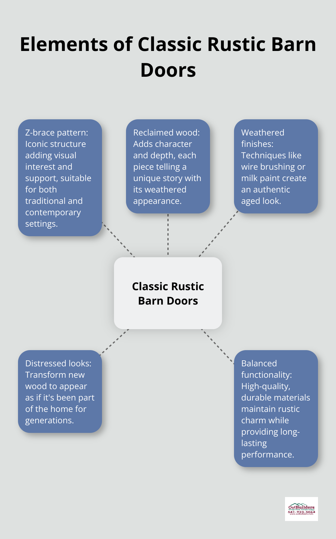 A hub and spoke chart showing five key elements of classic rustic barn doors: Z-brace pattern, reclaimed wood, weathered finishes, distressed looks, and balanced functionality. - barn door designs exterior