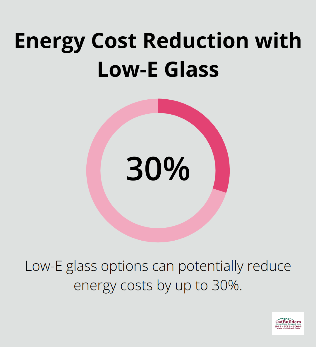 A percentage chart showing that low-E glass options can potentially reduce energy costs by up to 30%.