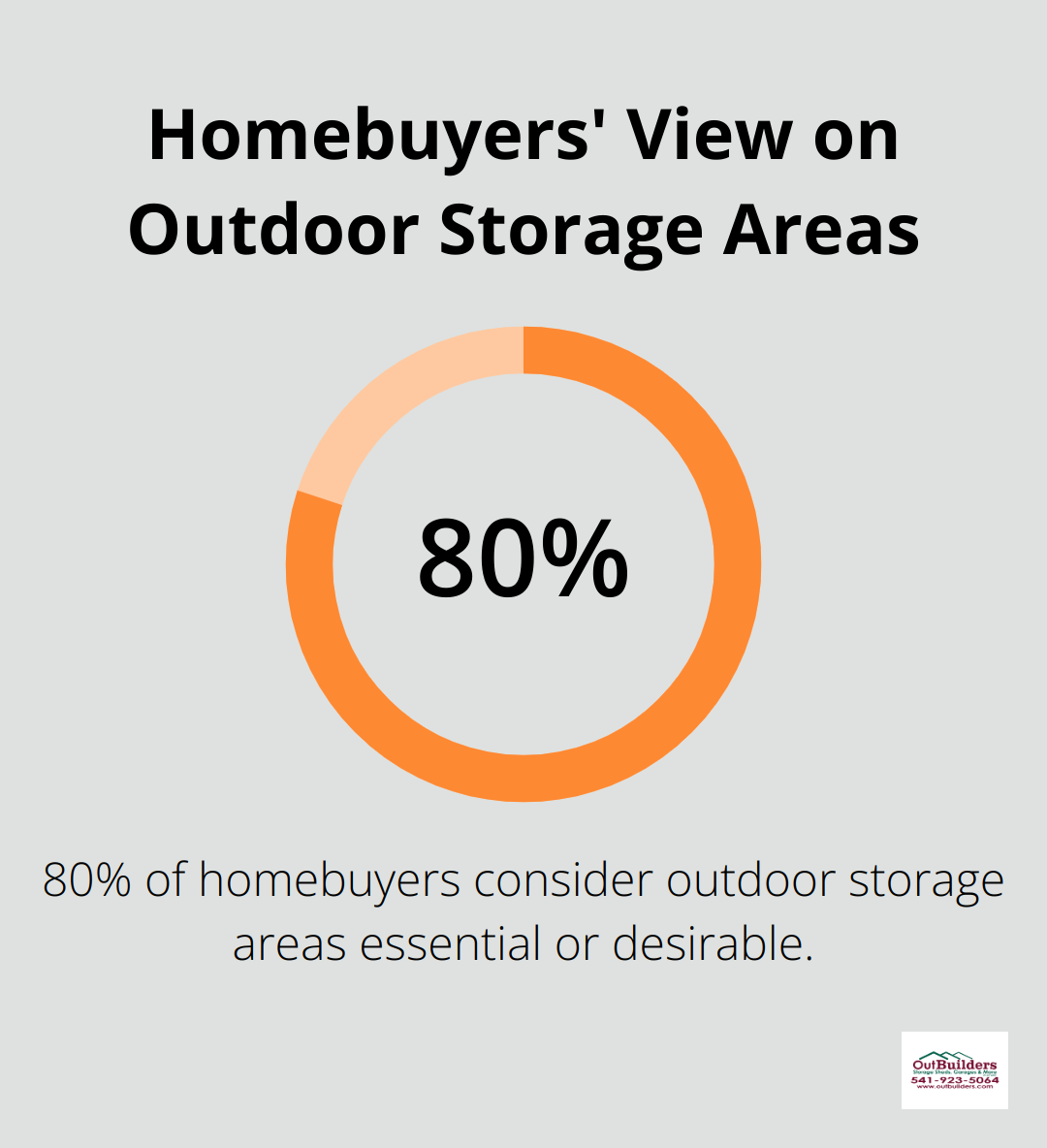 Chart showing that 80% of homebuyers rate outdoor storage areas as essential or desirable