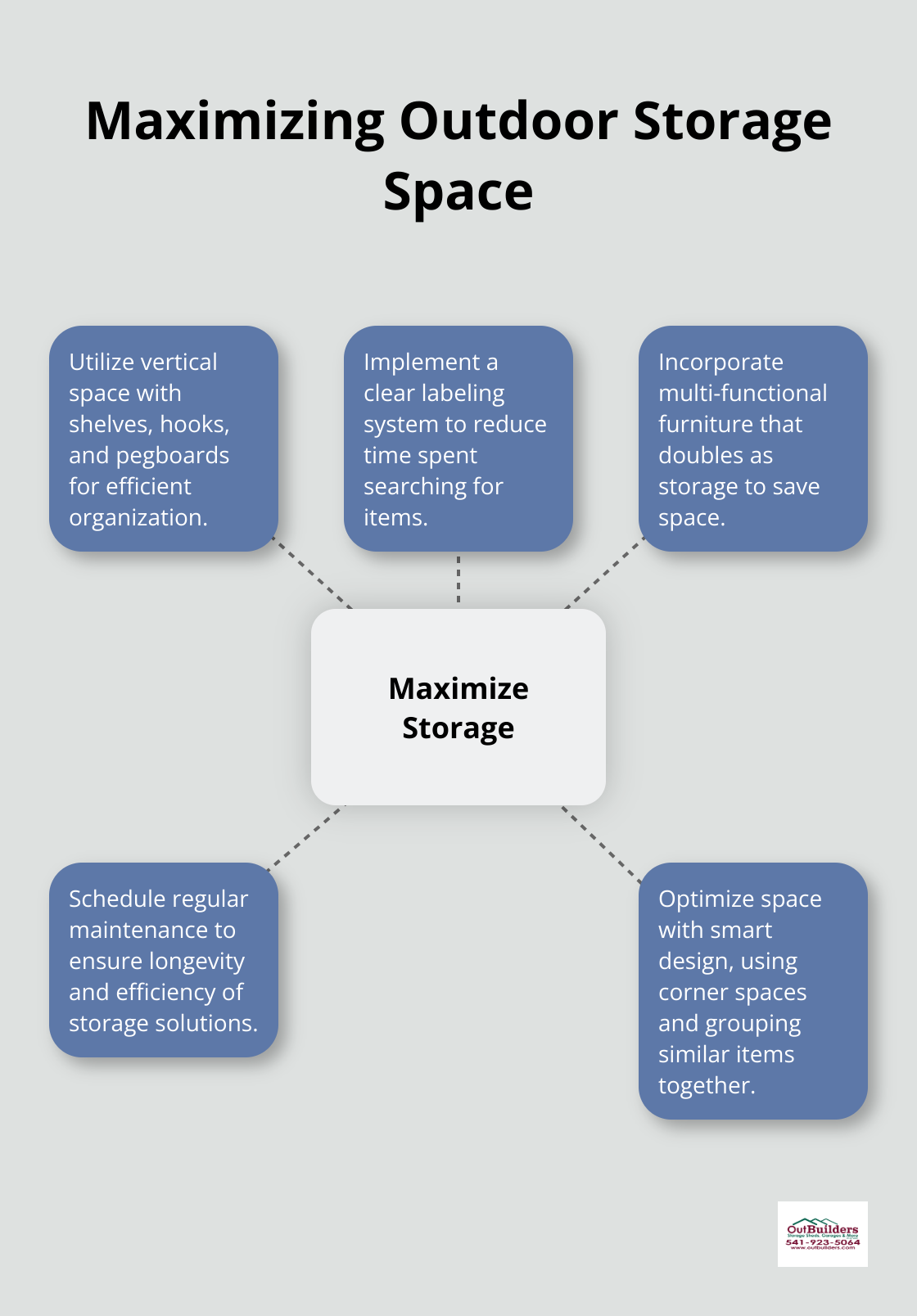 Hub and spoke chart showing five methods to maximize outdoor storage space: utilize vertical space, implement labeling system, use multi-functional furniture, schedule regular maintenance, and optimize with smart design - outdoor storage solutions