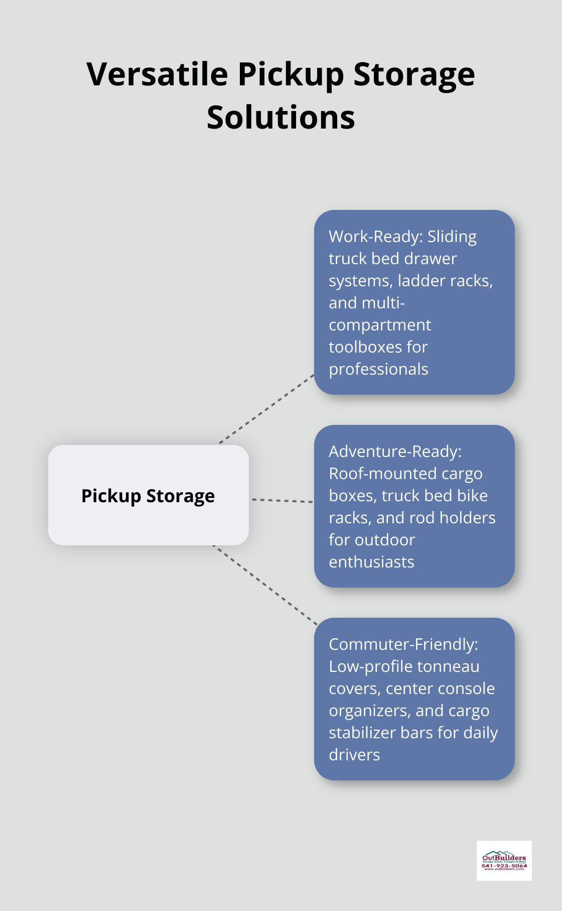 Hub and spoke chart illustrating various pickup storage solutions for work, adventure, and daily commute - pick up storage solutions