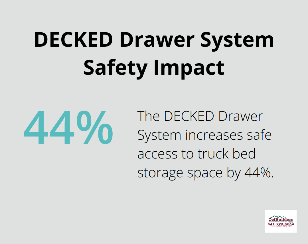 Infographic showing 44% increase in safe access to truck bed storage space with DECKED Drawer System - pick up storage solutions