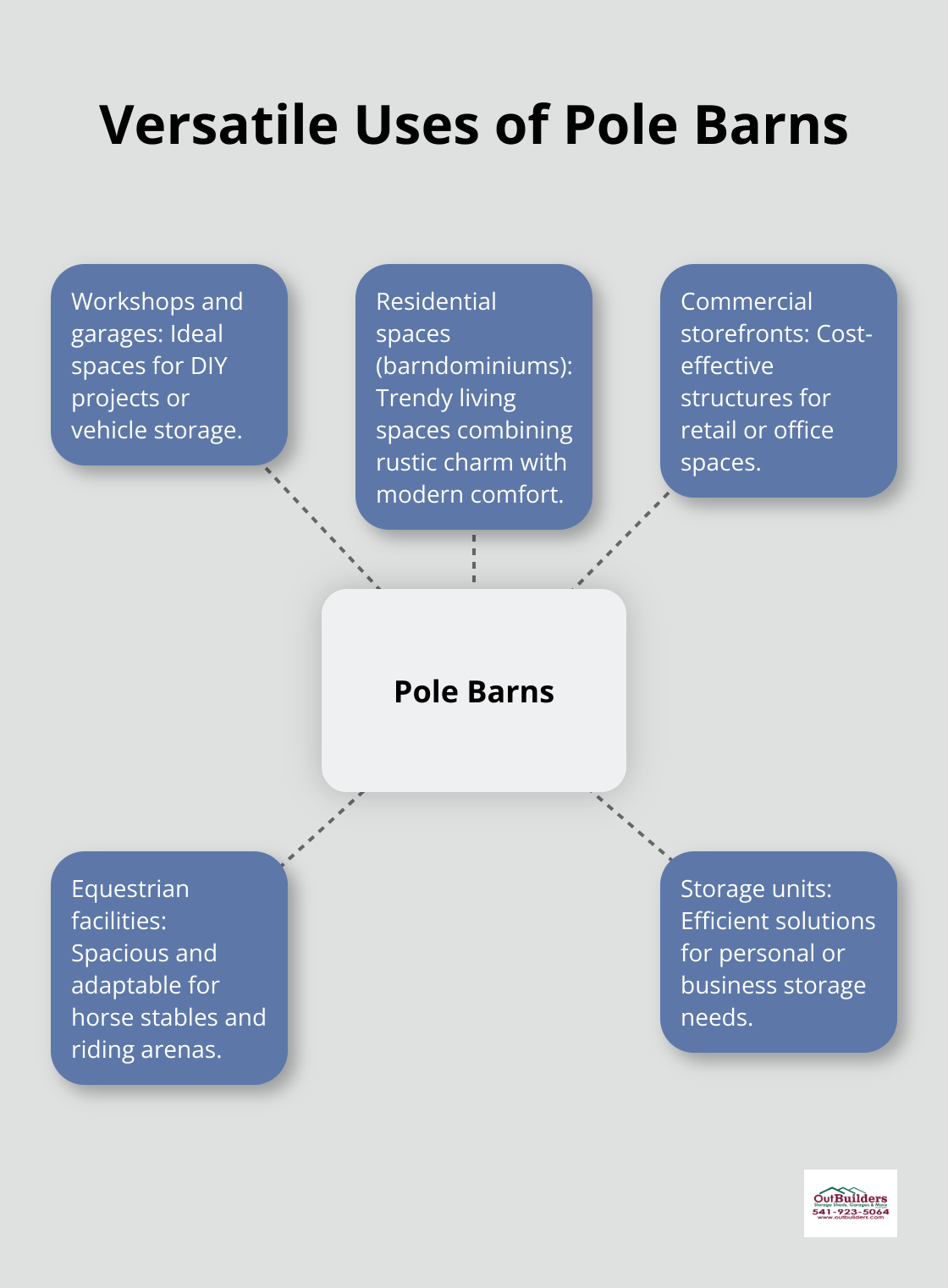 Hub and spoke chart showing various applications of pole barns, including workshops, residential spaces, commercial storefronts, equestrian facilities, and storage units.