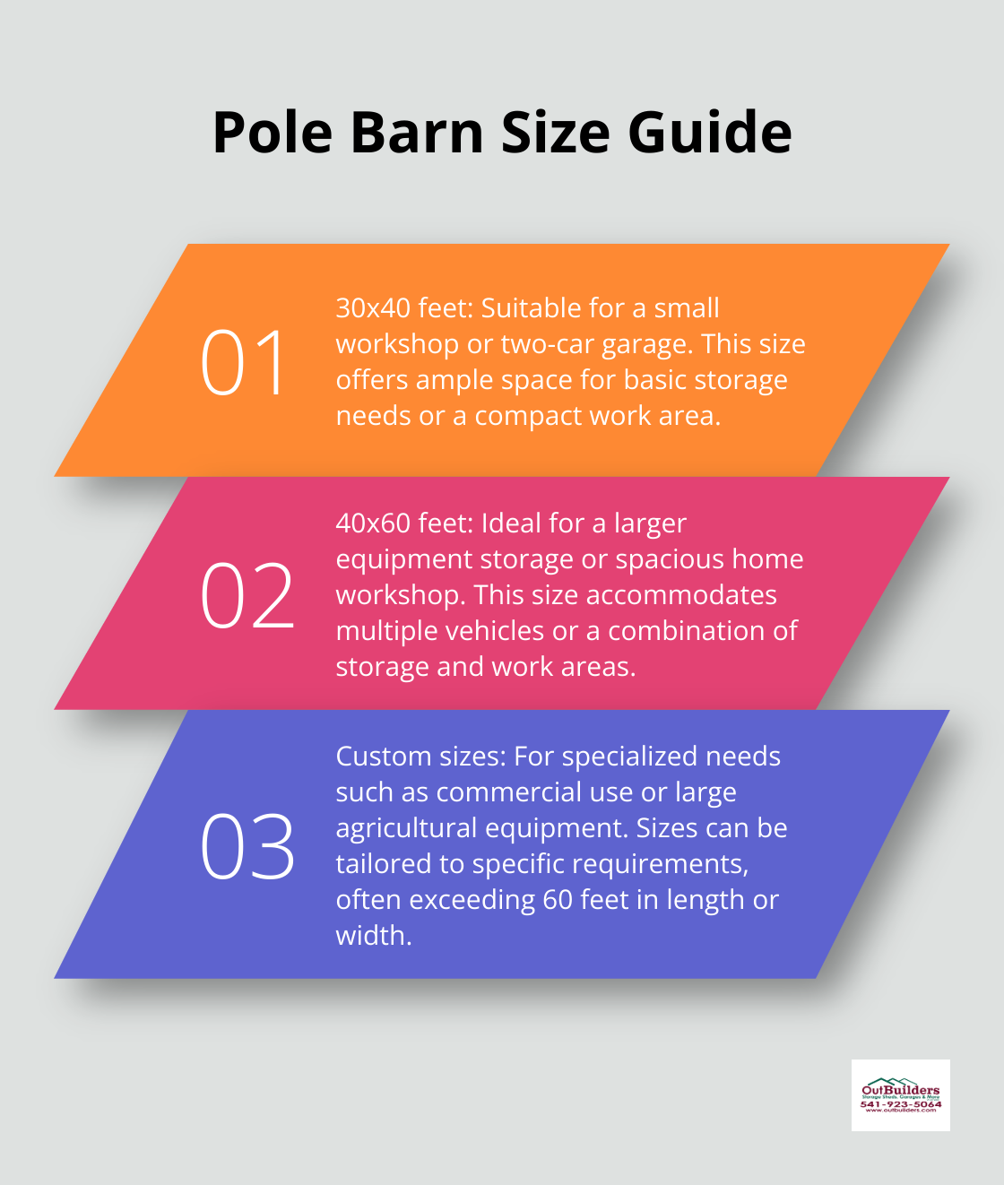 Ordered list chart showing three common pole barn sizes and their suitable uses, including 30x40 feet, 40x60 feet, and larger custom sizes. - pole barn designs free