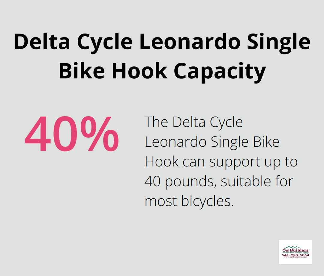 Pie chart showing the Delta Cycle Leonardo Single Bike Hook can hold up to 40 pounds, which is sufficient for most bicycles. - storage solutions for bikes