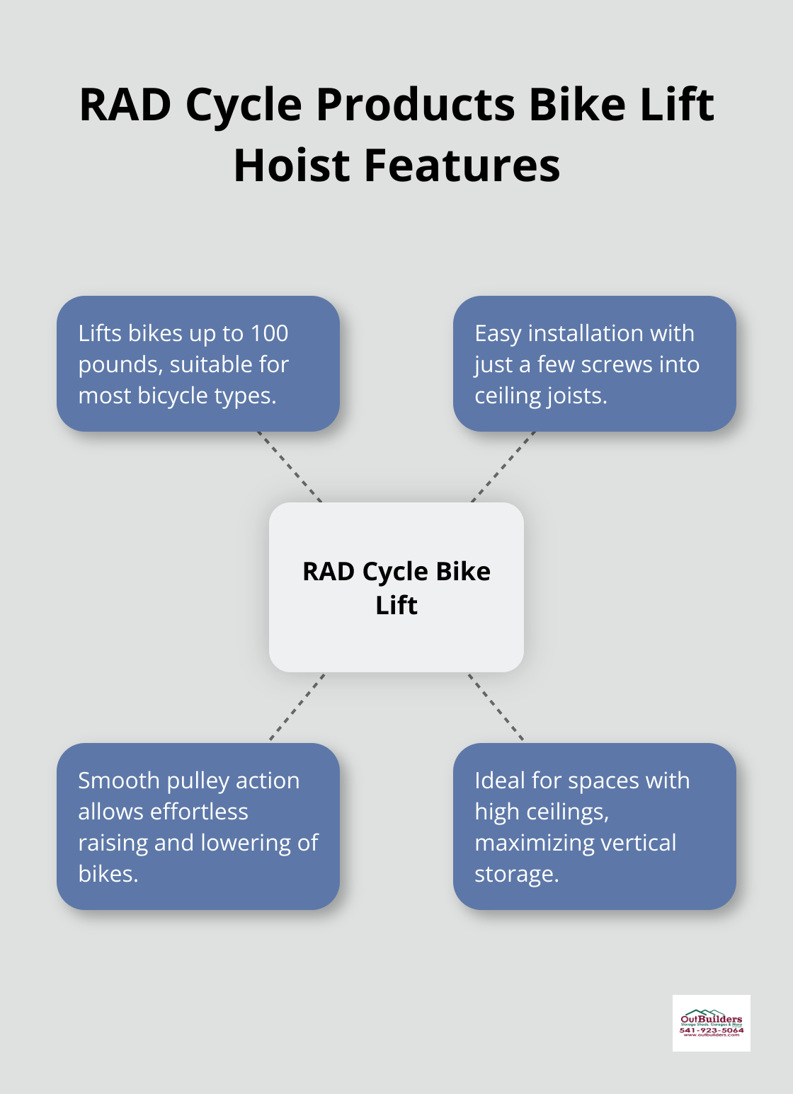 Hub and spoke chart showcasing key features of the RAD Cycle Products Bike Lift Hoist, including weight capacity, ease of installation, and user-friendliness. - storage solutions for bikes