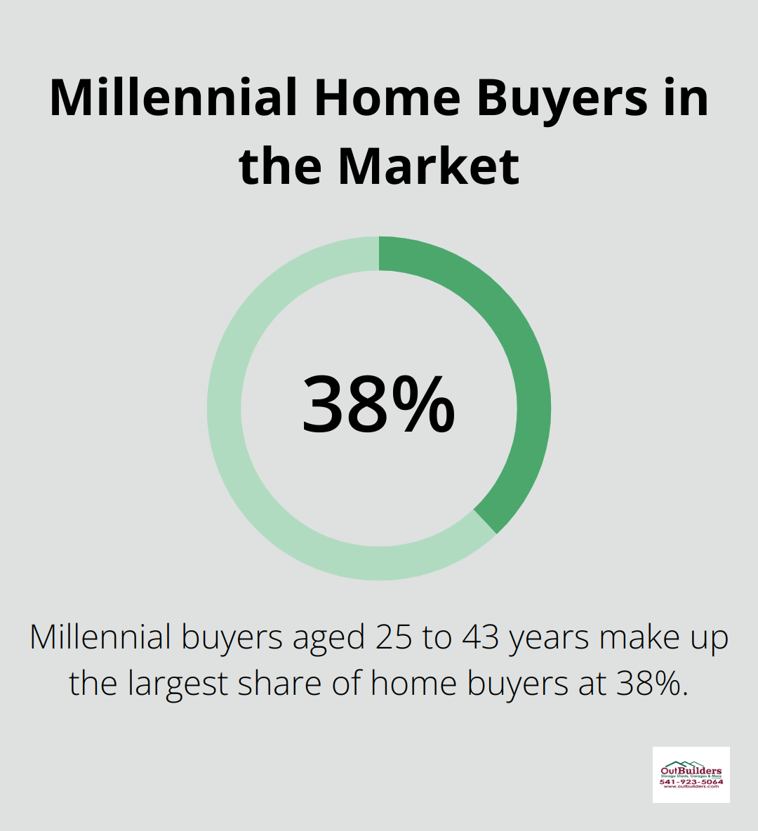 Pie chart showing that millennial buyers aged 25 to 43 years make up 38% of home buyers, the largest share in the market.