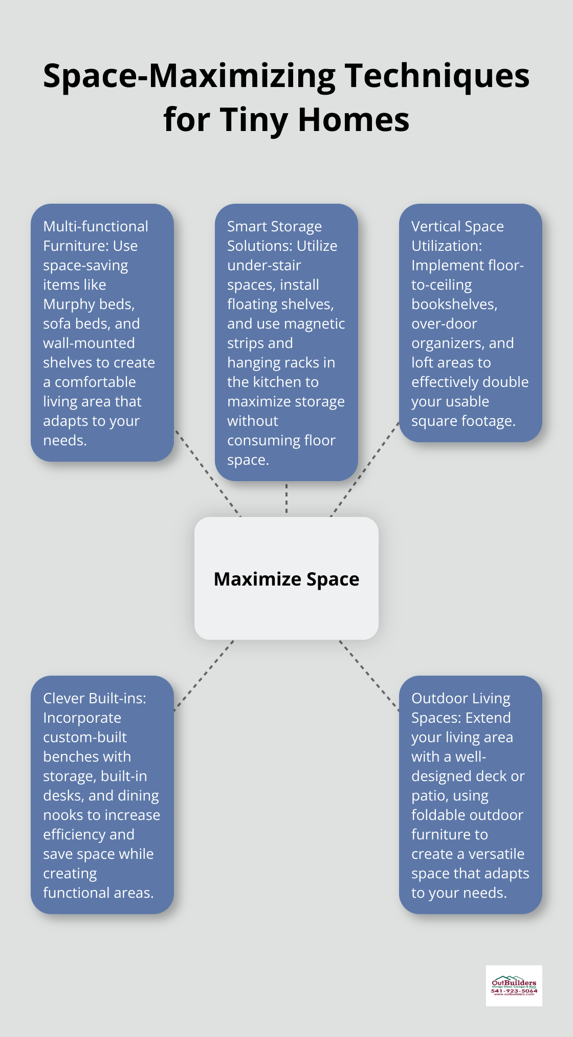 A hub and spoke diagram showing five space-maximizing techniques for tiny homes: multi-functional furniture, smart storage solutions, vertical space utilization, clever built-ins, and outdoor living spaces. - tiny home for 4 people
