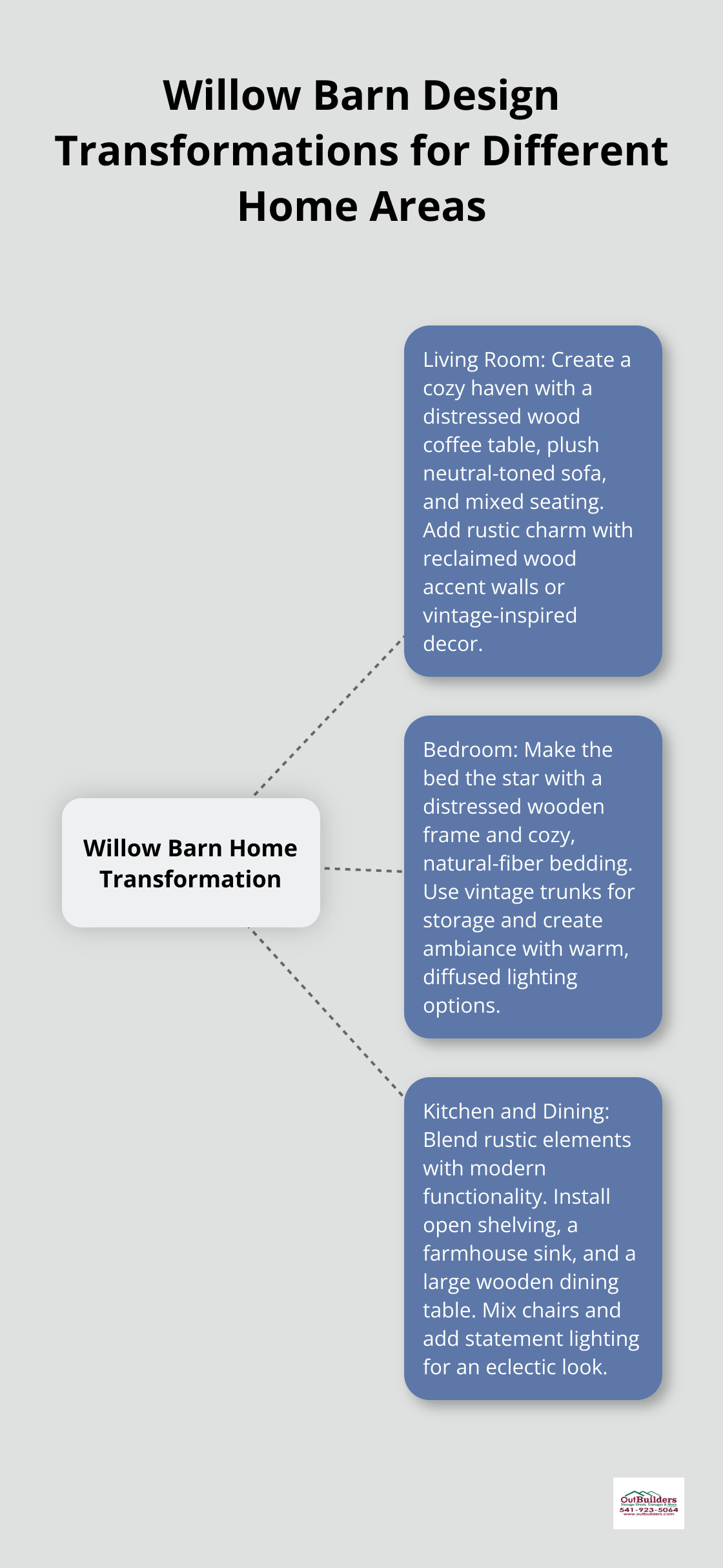 Hub and spoke diagram showing Willow Barn design transformations for Living Room, Bedroom, and Kitchen and Dining areas.