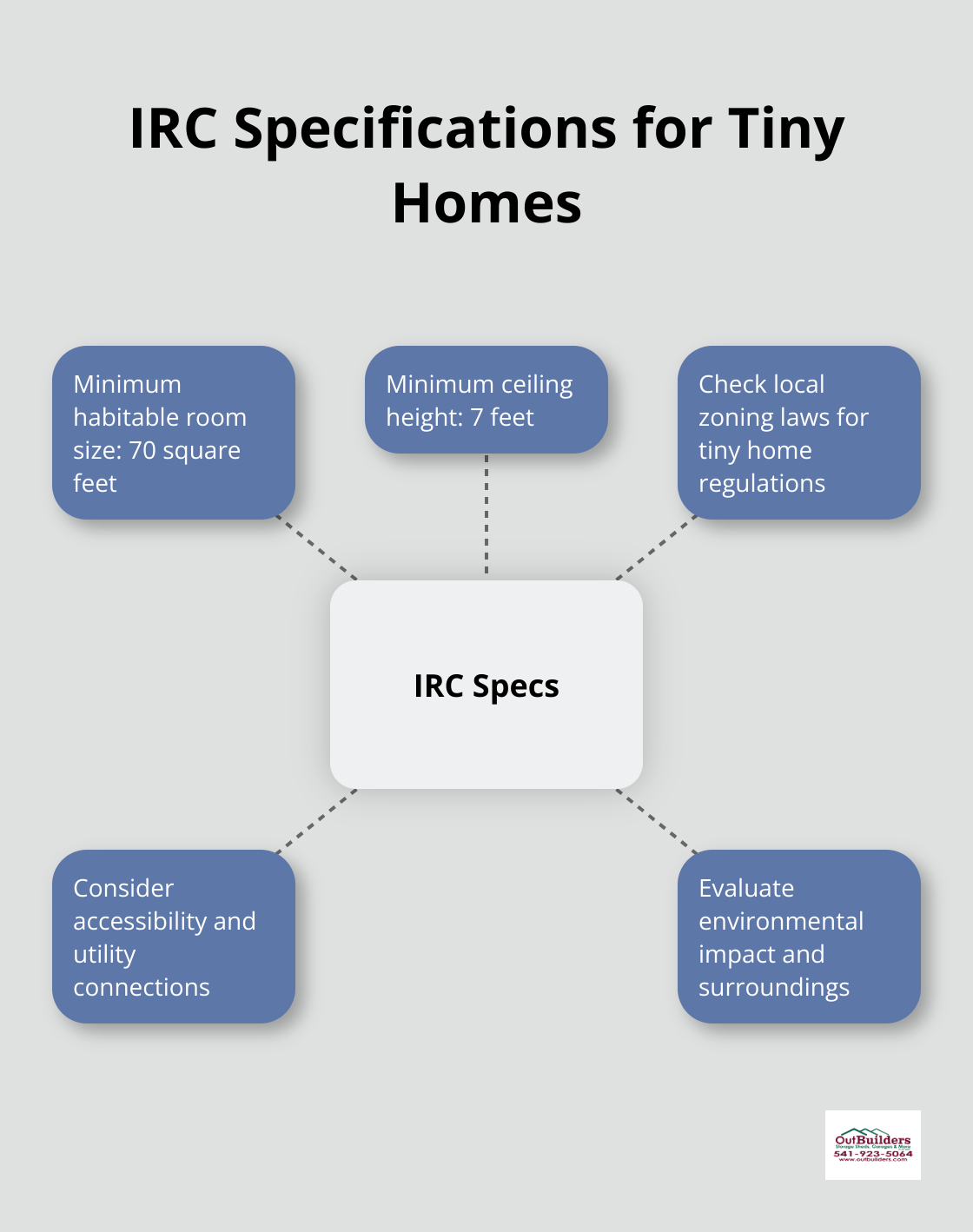 Hub and spoke chart showing IRC specifications and related considerations for tiny homes, including minimum room size, ceiling height, zoning laws, utilities, and environmental impact. - a frame tiny home for sale