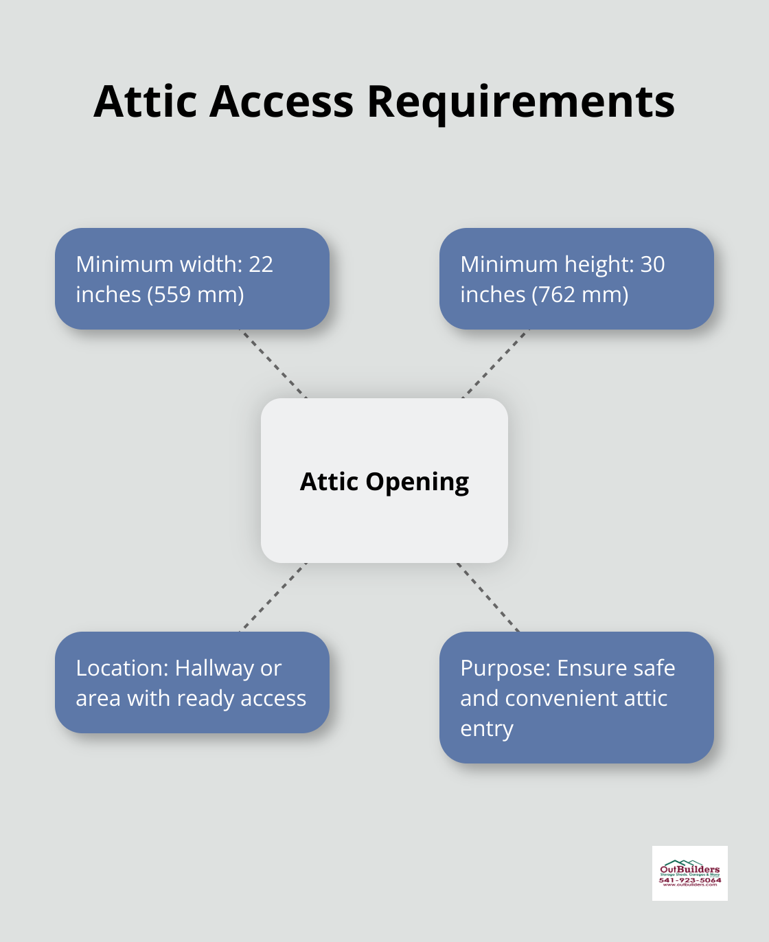 Hub and spoke chart showing International Residential Code requirements for attic access openings