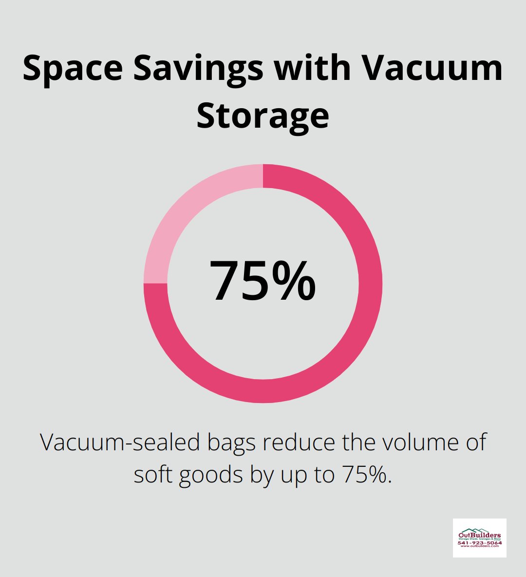 Percentage chart showing 75% volume reduction for soft goods using vacuum-sealed bags - attic storage solutions