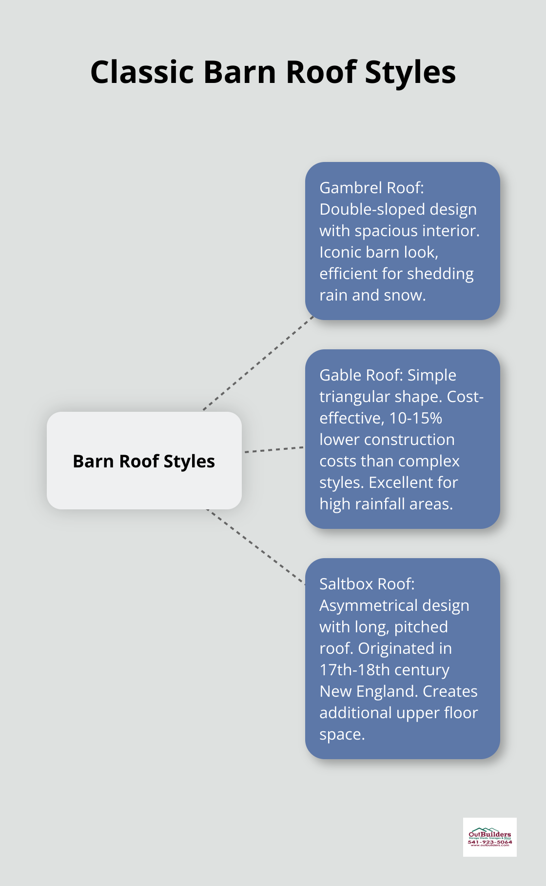 Hub and spoke diagram showing three classic barn roof styles: Gambrel, Gable, and Saltbox, with their key features. - barn roof designs