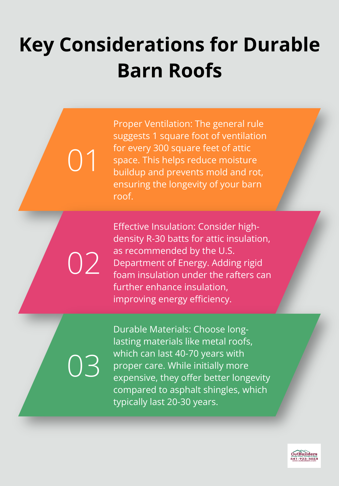 Ordered list chart showing three key considerations for creating durable and practical barn roofs: ventilation, insulation, and material choice.