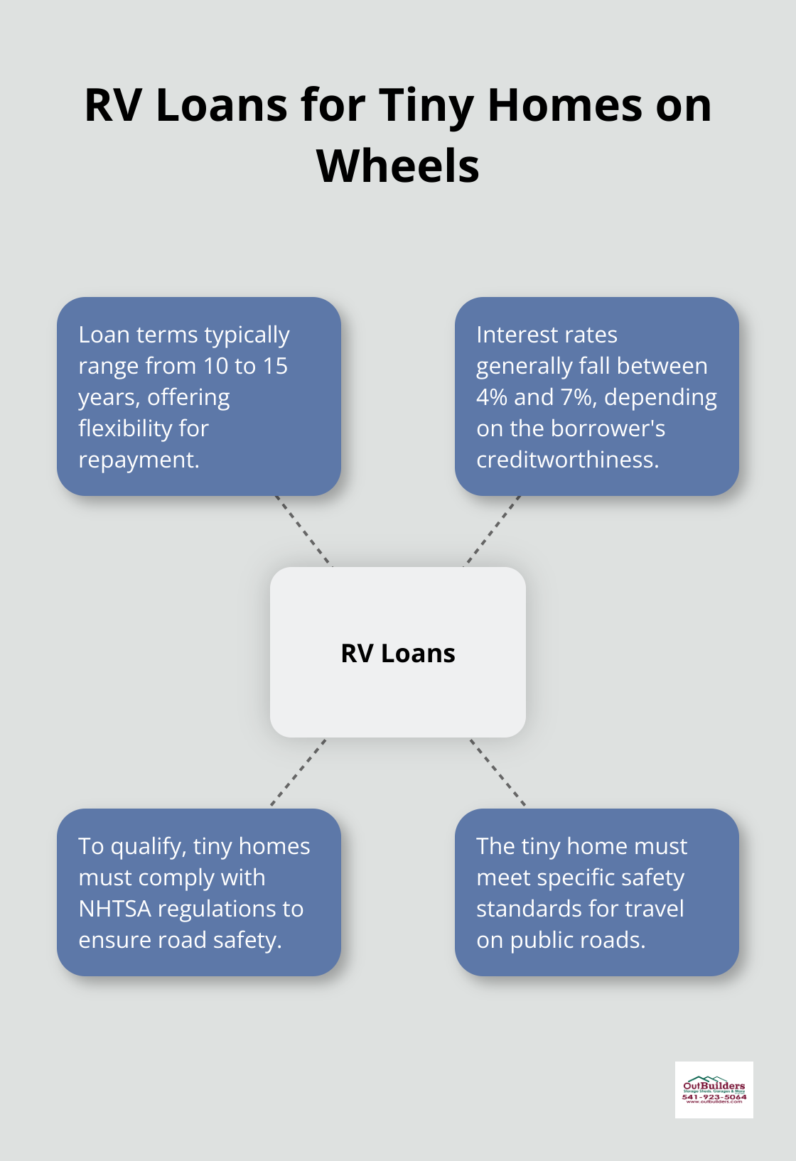 Hub and spoke chart showing key features of RV loans for tiny homes on wheels: 10-15 year terms, 4-7% interest rates, NHTSA compliance, and safety standards for road travel. - can you finance a tiny home