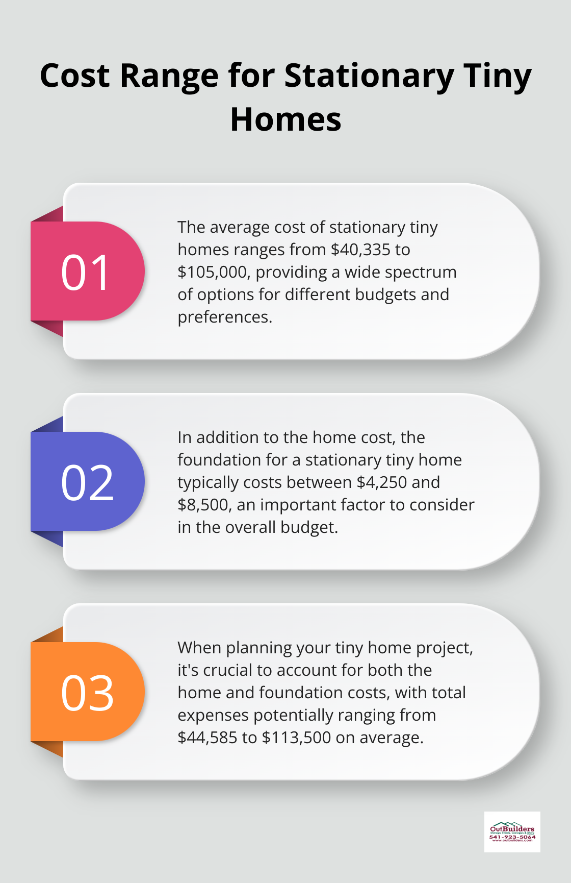 Ordered list chart showing the cost range for stationary tiny homes and additional foundation costs.