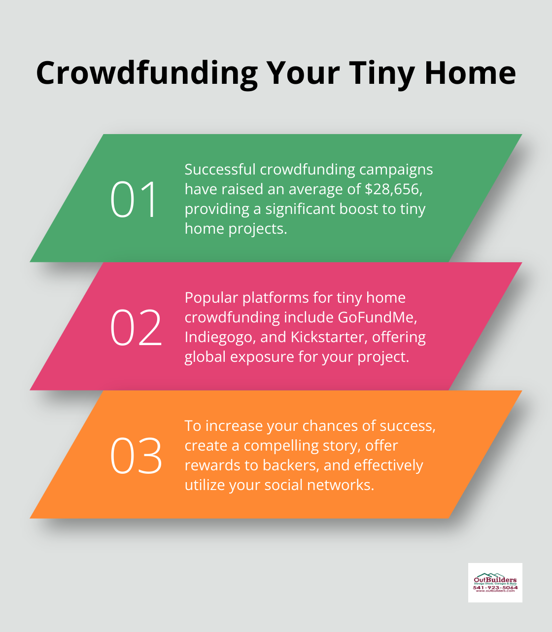 Ordered list chart showing three key points about crowdfunding for tiny homes: average amount raised, popular platforms, and tips for success. - can you finance a tiny home