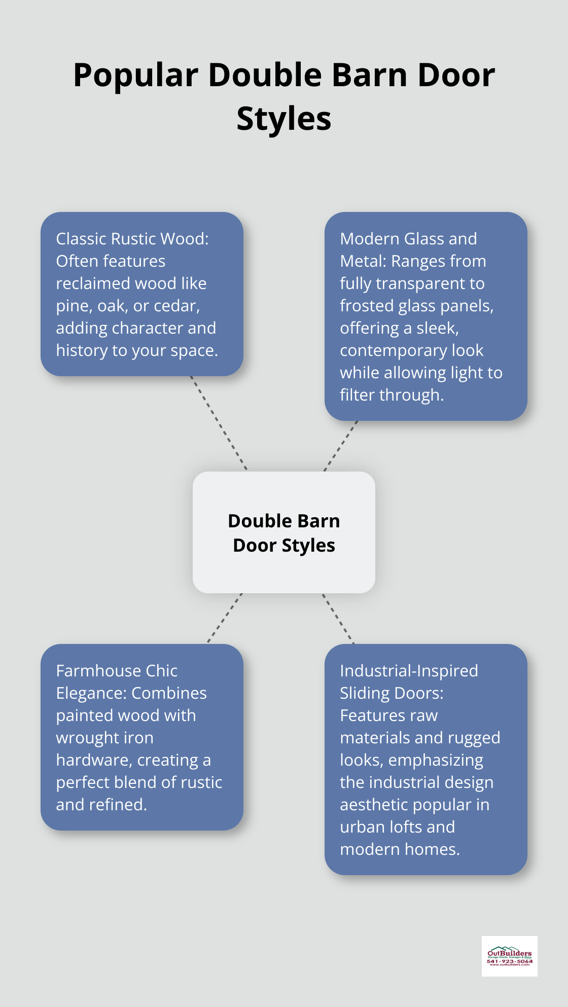 A hub and spoke chart showing four popular double barn door styles: Classic Rustic Wood, Modern Glass and Metal, Farmhouse Chic Elegance, and Industrial-Inspired Sliding Doors.
