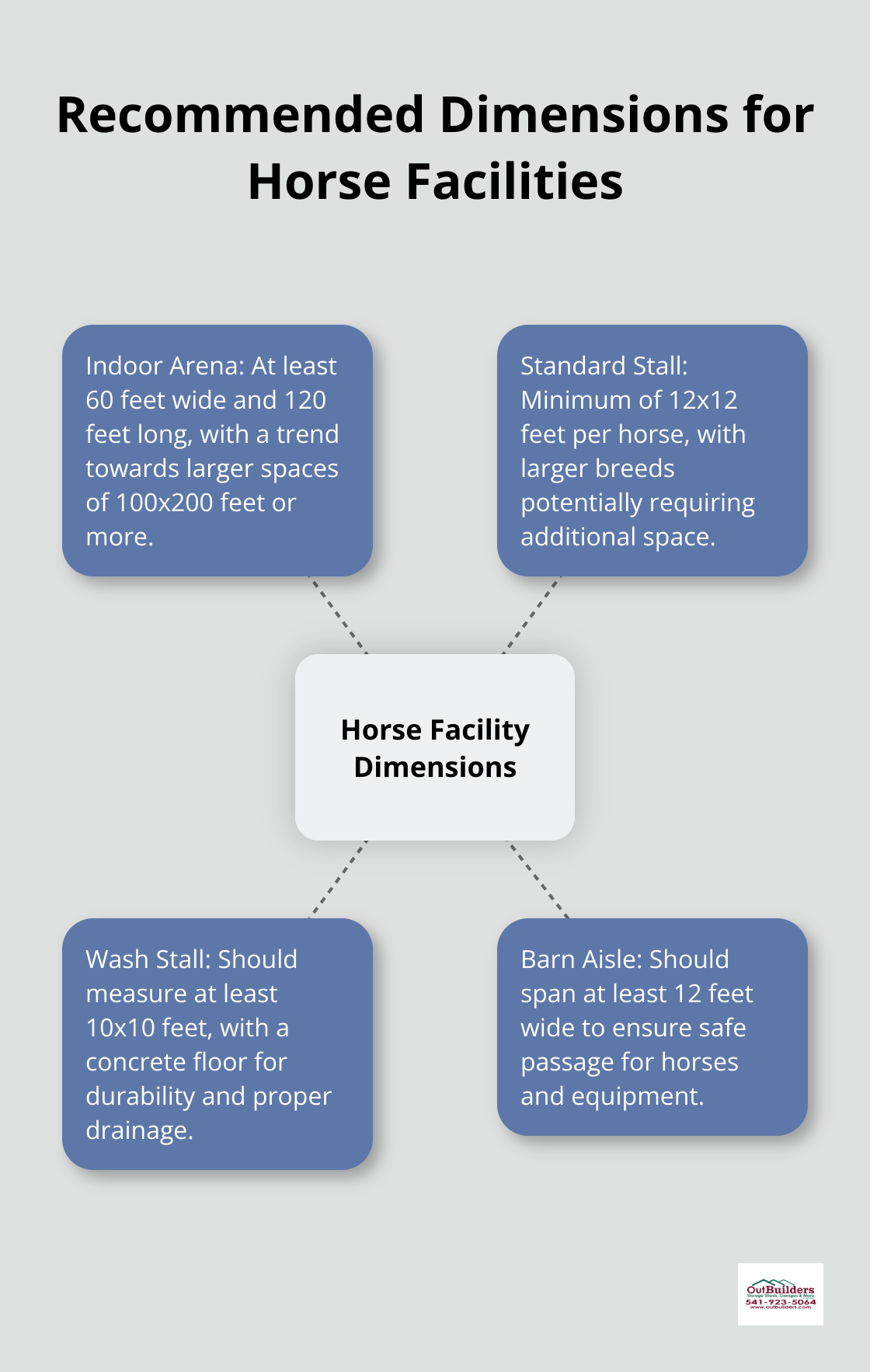Hub and spoke chart showing recommended dimensions for indoor arenas and stalls according to AAEP standards