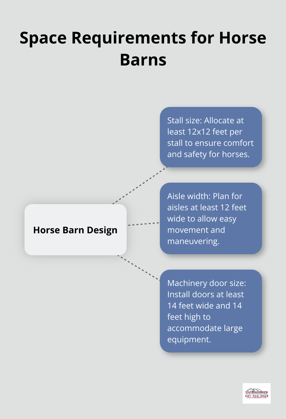 A hub and spoke diagram showing key space requirements for horse barns: stall size of at least 12x12 feet, aisle width of at least 12 feet, and machinery door size of at least 14x14 feet. - large barn designs