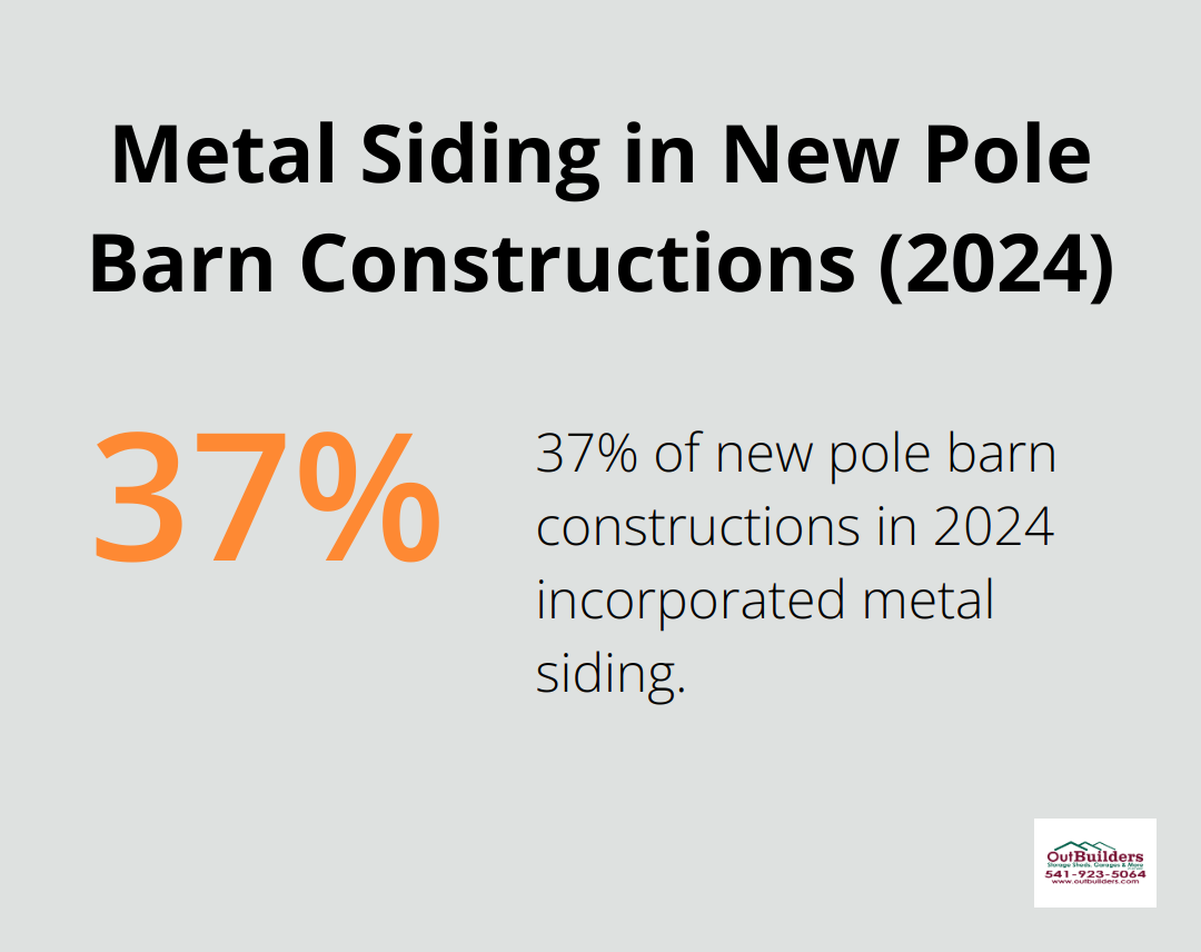Pie chart showing 37% of new pole barn constructions in 2024 incorporated metal siding - pole barn building designs