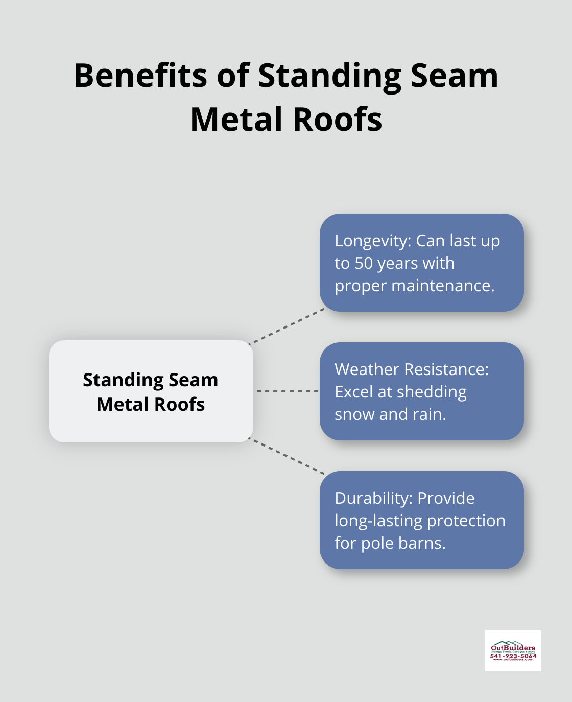 Hub and spoke chart showing the benefits of standing seam metal roofs for pole barns - pole barn building designs
