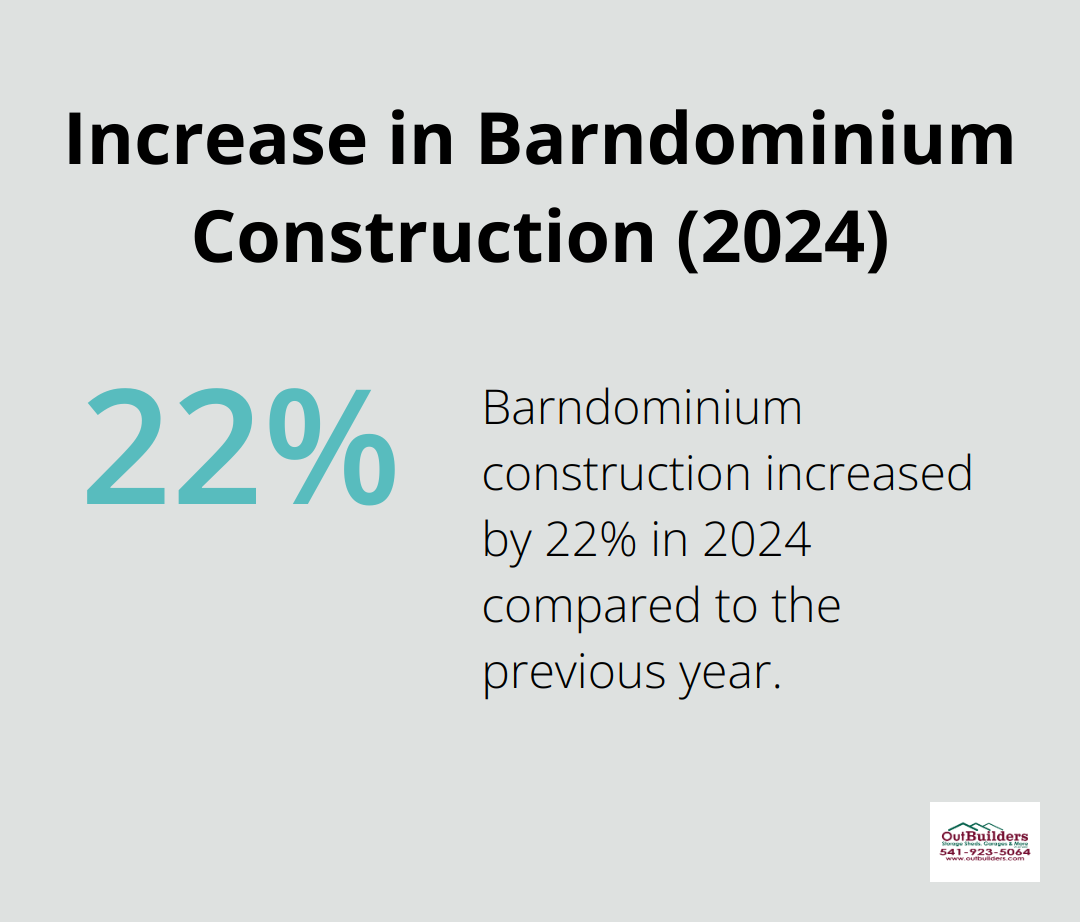 Chart showing 22% increase in barndominium construction in 2024 compared to the previous year