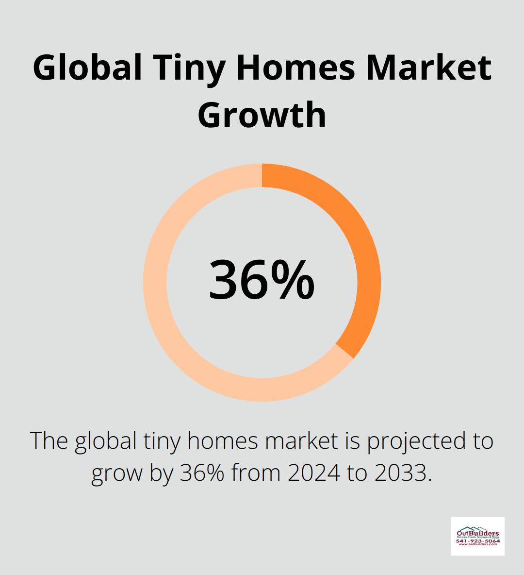Chart showing the global tiny homes market value increasing from $21.9 billion in 2024 to $29.9 billion in 2033 - tiny home for 2