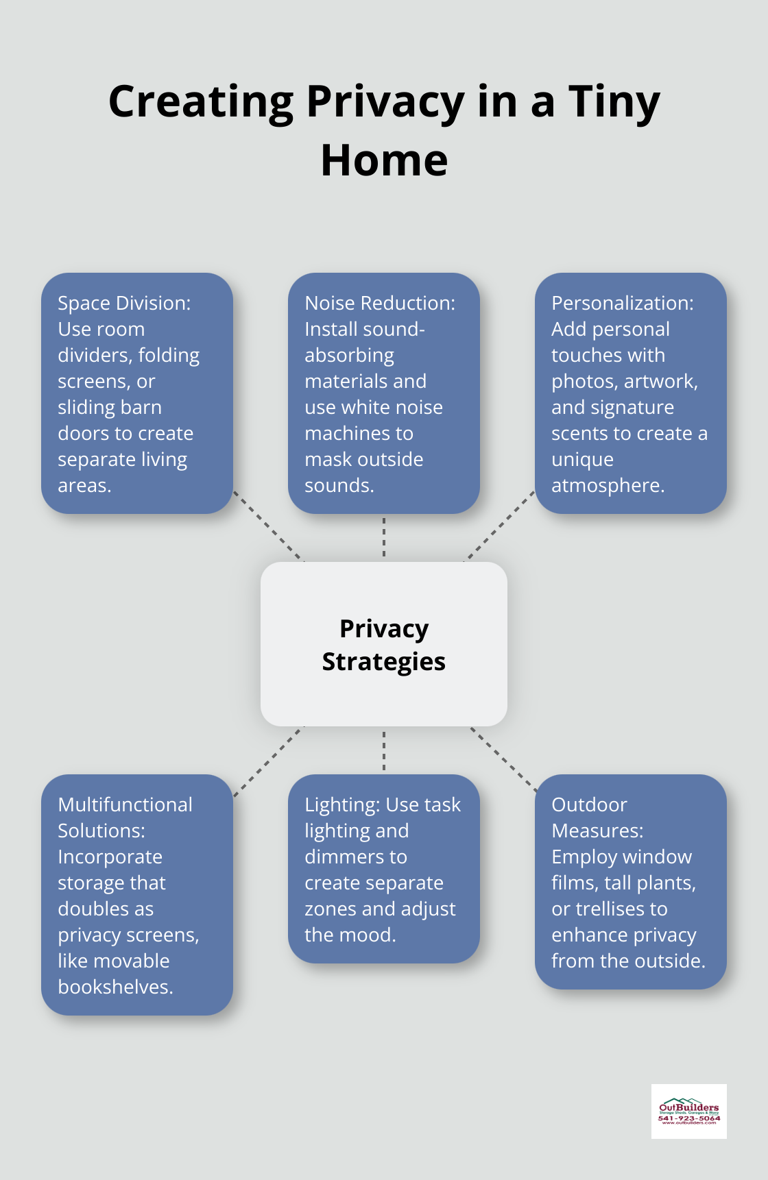 Hub and spoke chart showing six strategies for creating privacy in a tiny home: Space Division, Noise Reduction, Personalization, Multifunctional Solutions, Lighting, and Outdoor Measures - tiny home for 2